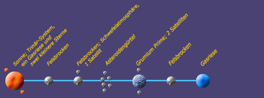 Systemkarte von Grumium